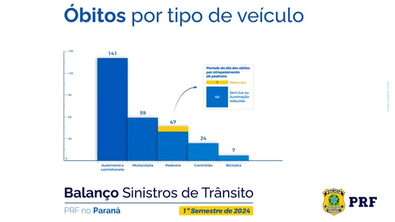 Óbitos por veículo