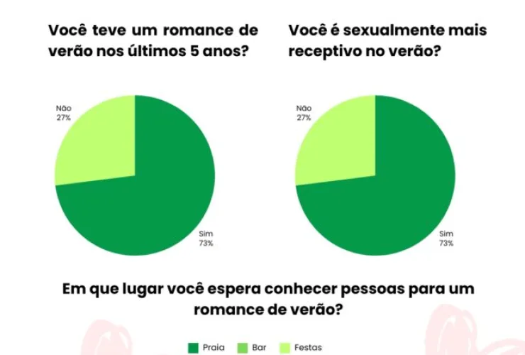 73% dos brasileiros tiveram um amor de verão nos últimos 5 anos