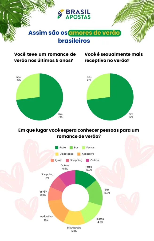 73% dos brasileiros tiveram um amor de verão nos últimos 5 anos