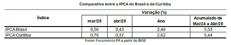 Preço do café dispara: alta de 90% em Curitiba no último ano