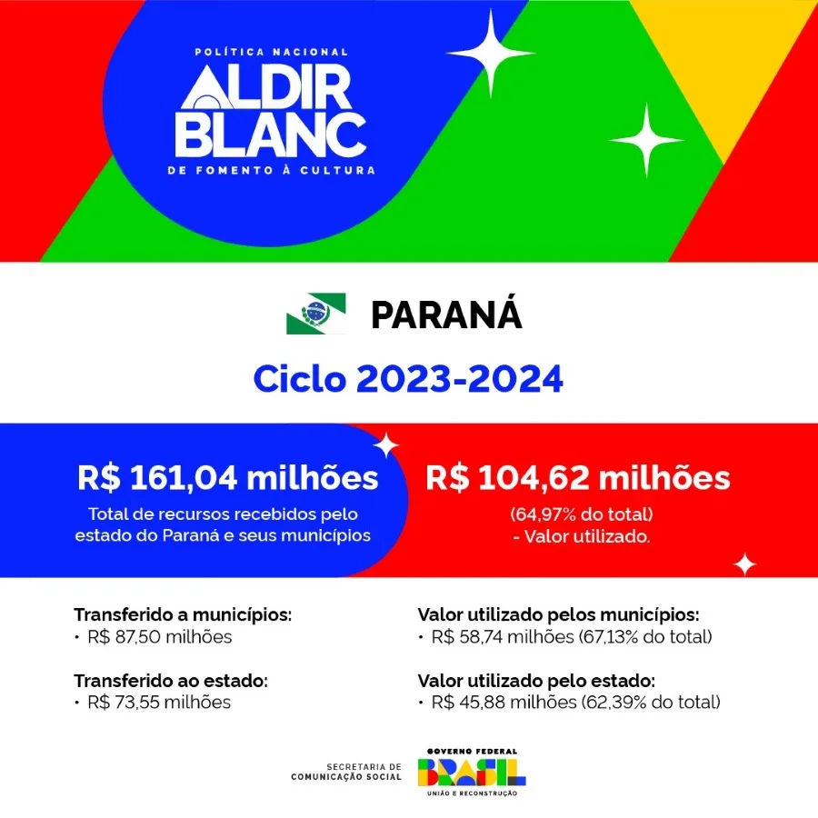 Todos os municípios do Paraná aderem ao segundo ciclo da lei Aldir Blanc