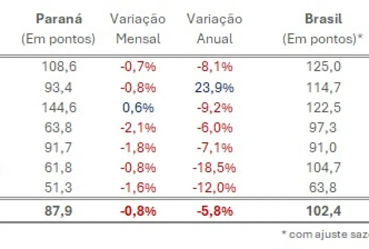Consumidores paranaenses demonstram cautela