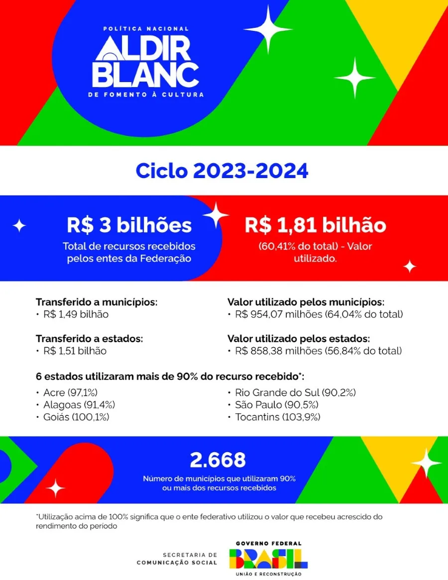 Todos os municípios do Paraná aderem ao segundo ciclo da lei Aldir Blanc