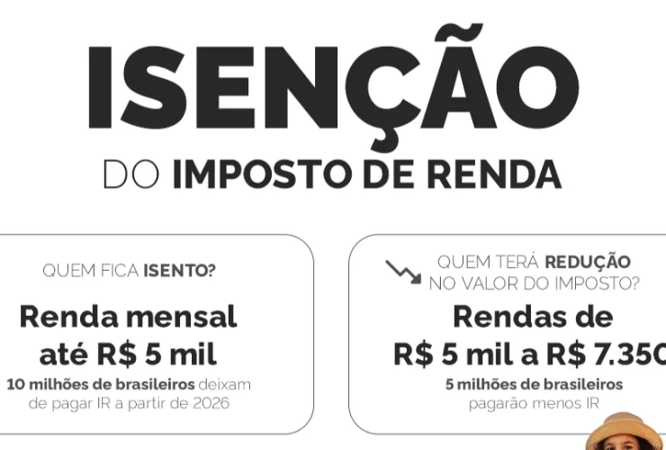 Representação de alívio fiscal: contribuinte comemora isenção do IR para quem ganha até R$ 5 mil mensais.