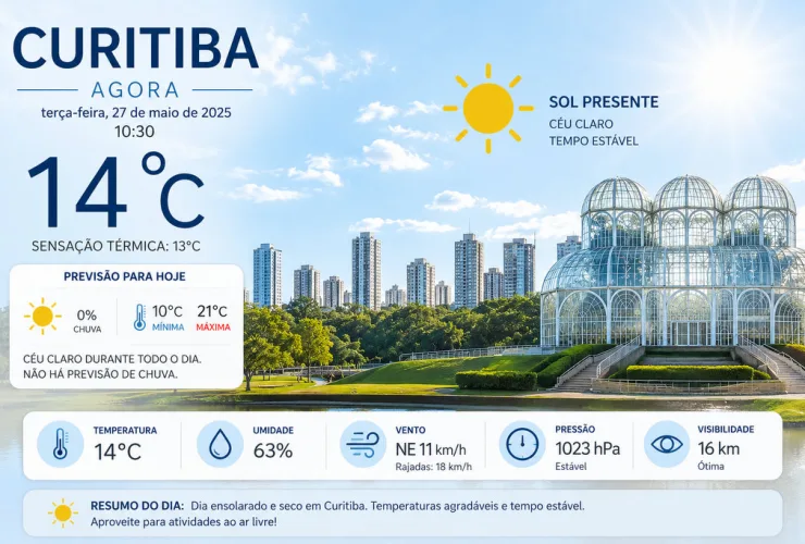 Qual instituto acertou a previsão do tempo em Curitiba hoje?