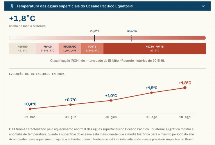 El Niño ganha força e NOAA aponta mais de 90% de chance de evento muito forte